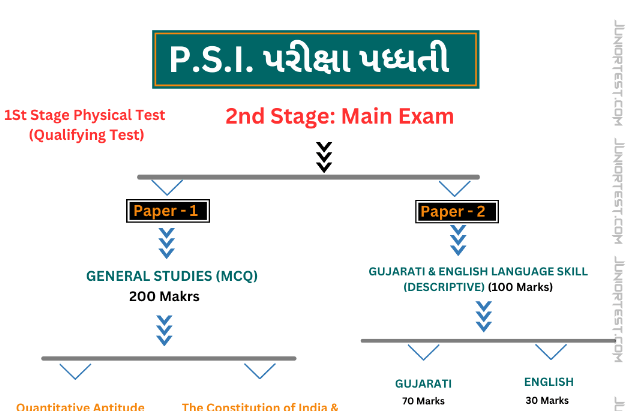 PSI પરીક્ષા પધ્ધતિ