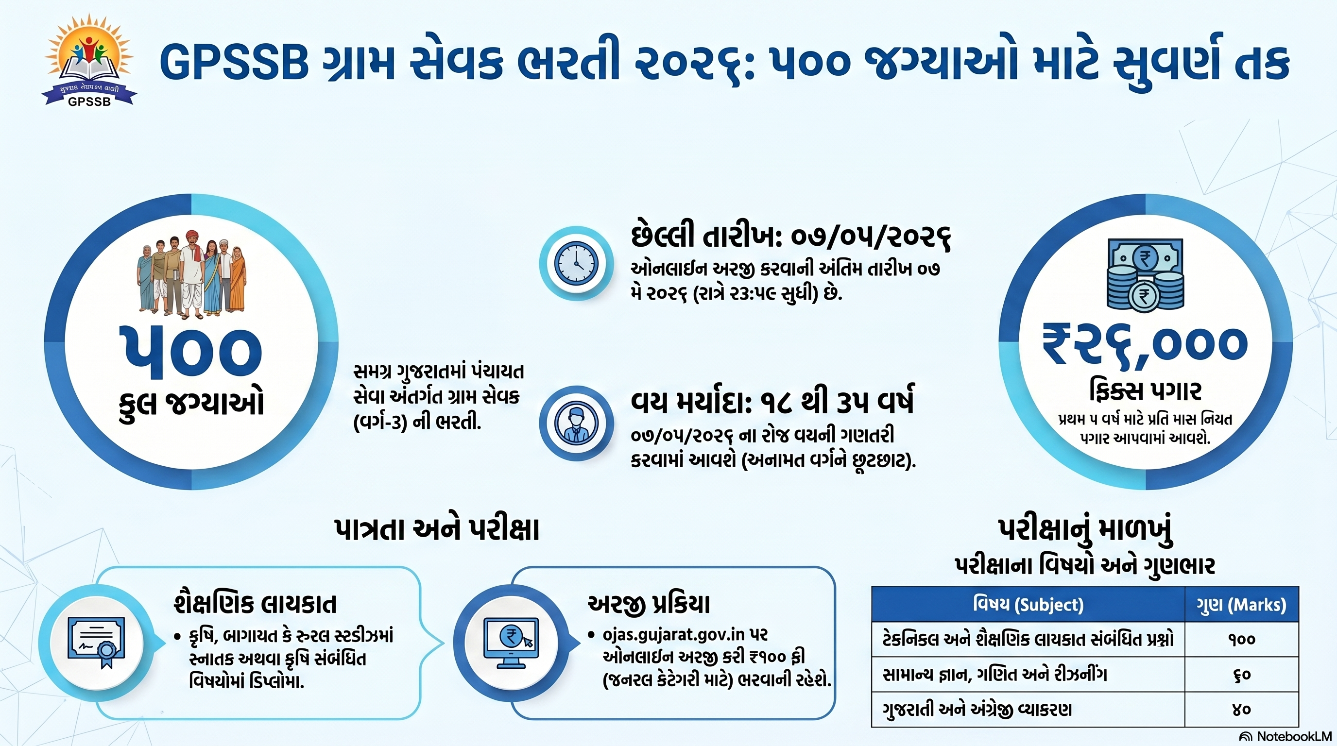 GPSSB ગ્રામ સેવકની ભરતી 2026
