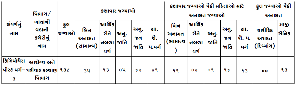 GSSSB Recruitment 2025