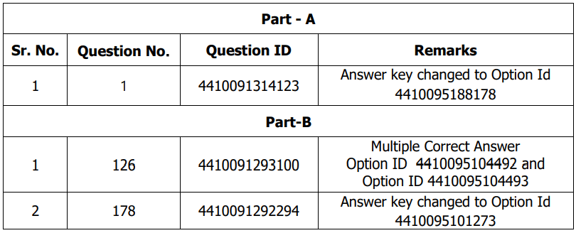 GSSSB Sanitary Inspector Final Answer Key 2025